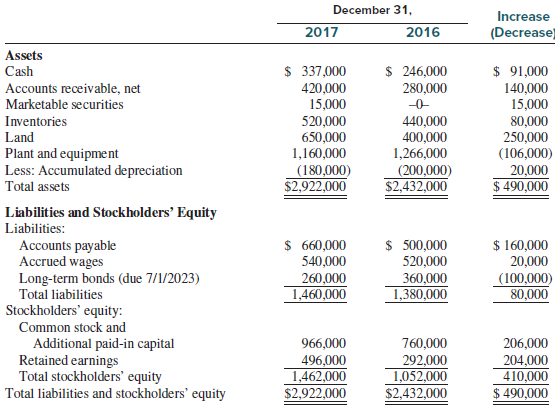 The Barden Corporation's comparative balance sheets for 2017 and 2016