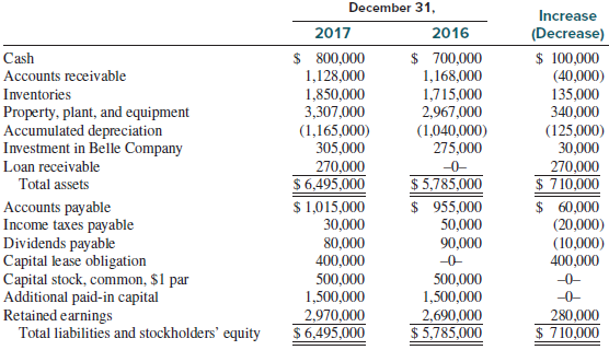 Omega Corporation's comparative balance sheet accounts worksheet at December 31,