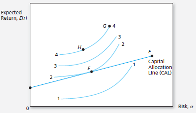Which indifference curve represents the greatest level of utility that