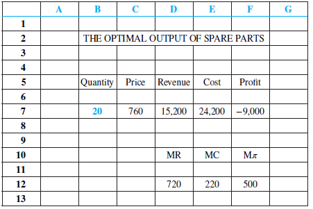 A manufacturer of spare parts faces the demand curve,
P =