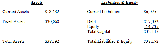 Milford Inc. has the following summarized financial statements ($000):
Income Statement
			Revenue