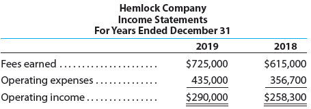 Two income statements for Hemlock Company follow:
a. Prepare a vertical