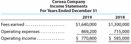 Two income statements for Cornea Company follow:
a. Prepare a vertical