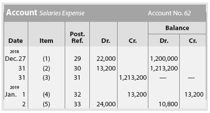 Portions of the salaries expense account of a business follow:
a.