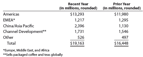 Starbucks Corporation reported the following geographical segment revenues for a
