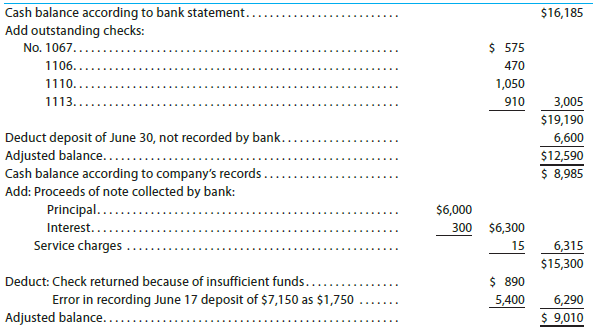 The following June 30 bank reconciliation was prepared for Poway