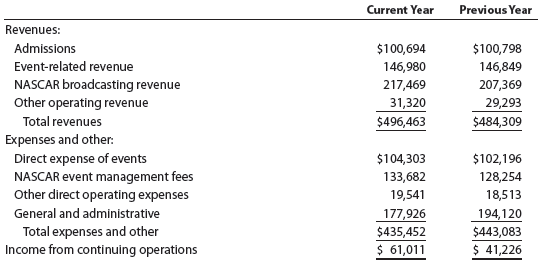 The following comparative income statement (in thousands of dollars) for