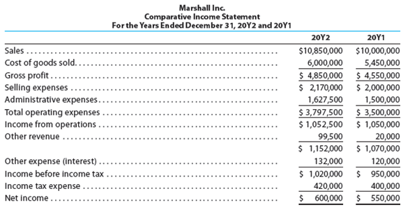 The comparative financial statements of Marshall Inc. are as follows.