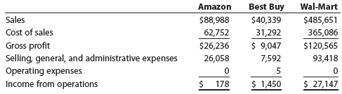 The condensed income statements through income from operations for Amazon.com,