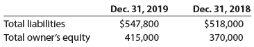 The following data were taken from Mesa Company's balance sheet:
a.