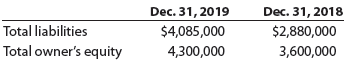 The following data were taken from Alvarado Company's balance sheet:
a.
