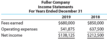 Two income statements for Fuller Company follow:
Prepare a horizontal analysis