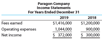 Two income statements for Paragon Company follow:
Prepare a horizontal analysis