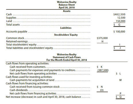 The financial statements at the end of Wolverine Realty's first
