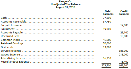 The following preliminary unadjusted trial balance of Ranger Co., a