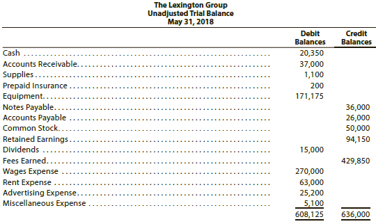 The Lexington Group has the following unadjusted trial balance as