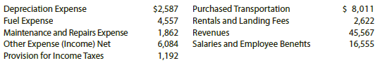 Fed Ex Corporation had the following revenue and expense account
