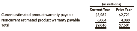 General Motors Company (G M) disclosed estimated product warranty payable