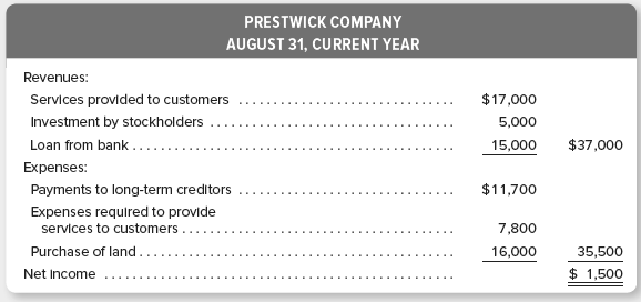 An inexperienced accountant for Prestwick Company prepared the following income