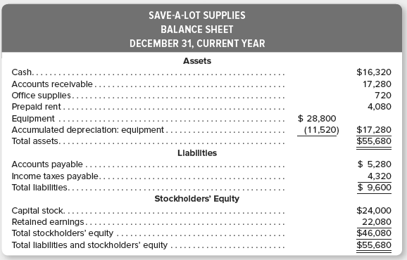 A recent balance sheet of Save-A-Lot Supplies is provided as