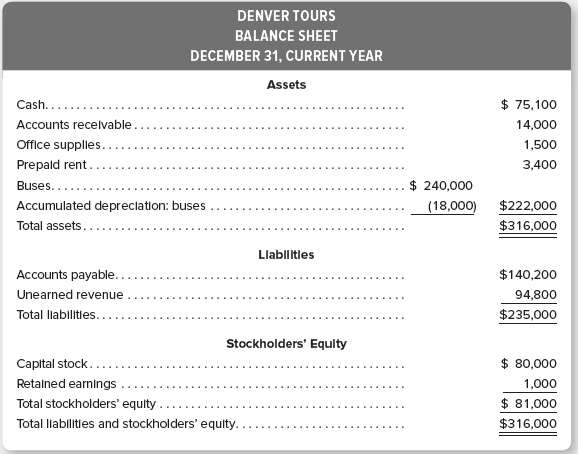 A recent balance sheet of Denver Tours is provided as