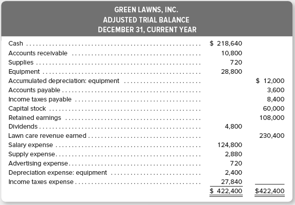 Green Lawns, Inc., performs adjusting entries every month, but closes