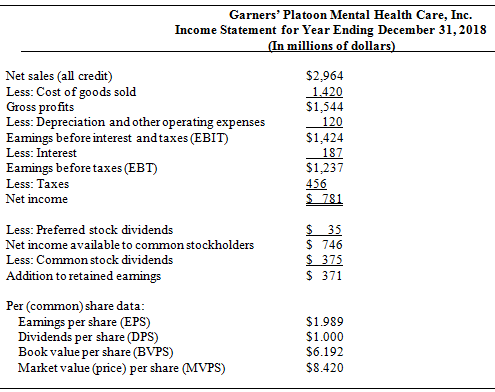 Use the following financial statements for Garners' Platoon Mental Health