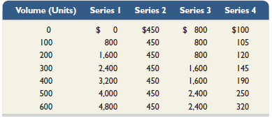 Listed here are four series of separate costs measured at