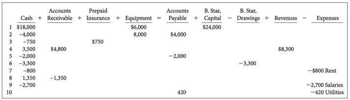 A tabular summary of the transactions for Star & Co.,