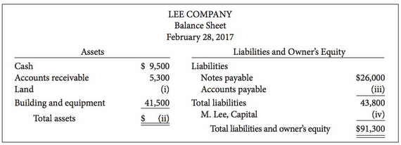 Here are incomplete financial statements for Lee Company:
Instructions
(a) Calculate the