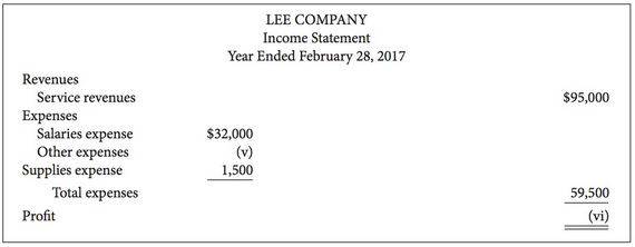 Here are incomplete financial statements for Lee Company:
Instructions
(a) Calculate the