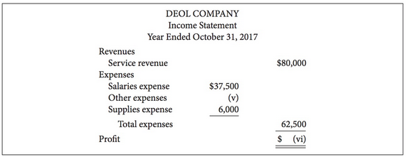 Here are incomplete financial statements for Deol Company:
Instructions
(a) Calculate the
