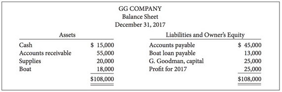 GG Company was formed on January 1, 2017. On December