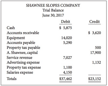 The trial balance that follows for Shawnee Slopes Company does