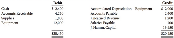On November 1, 2017, the account balances of Hamm Equipment