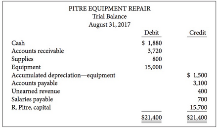 On August 31, 2017, the account balances of Pitre Equipment