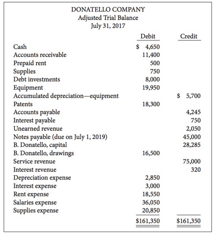 At the end of its fiscal year, the adjusted trial