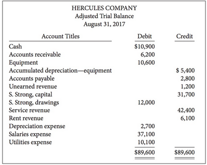 The adjusted trial balance for Hercules Company is presented below.
Instructions
(a)