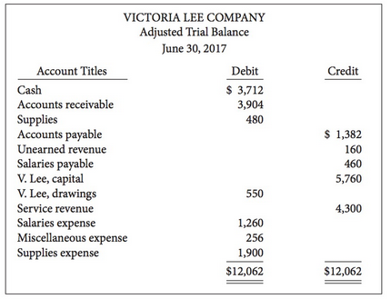 The adjusted trial balance for Victoria Lee Company for the