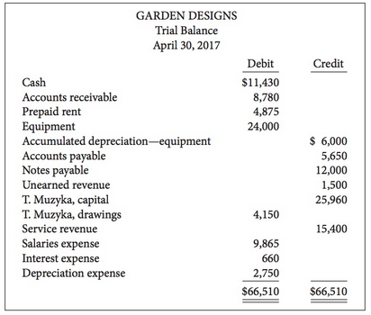 The unadjusted trial balance for Garden Designs at its year