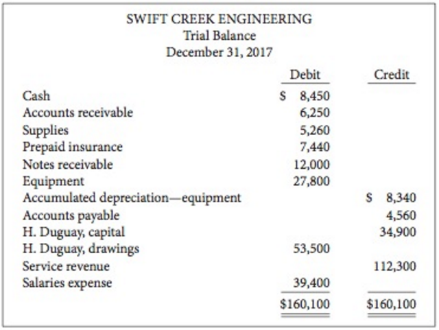 The unadjusted trial balance for Swift Creek Engineering at its