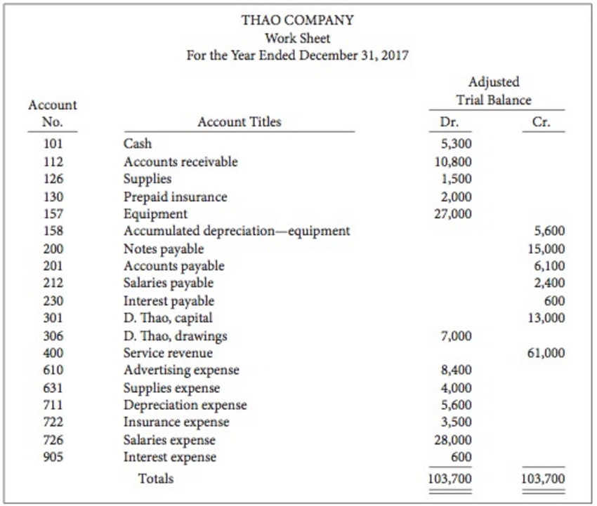 The adjusted trial balance columns of the work sheet for