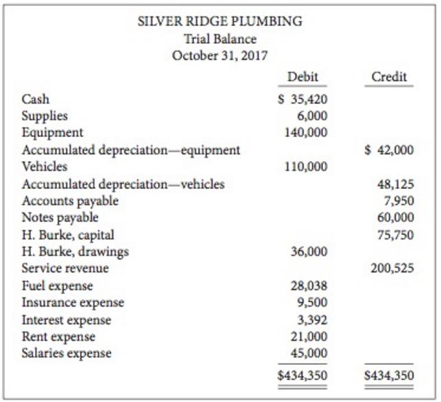 The unadjusted trial balance and adjustment data for Silver Ridge