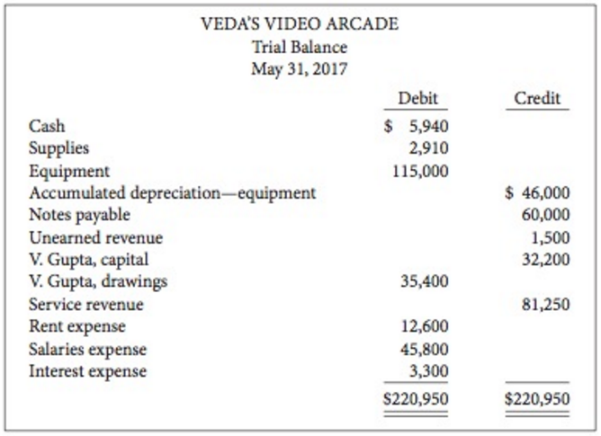 The unadjusted trial balance for Veda's Video Arcade at its