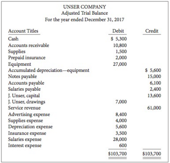 The adjusted trial balance for Unser Company, owned by J.