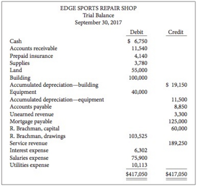 The unadjusted trial balance and adjustment data for Edge Sports