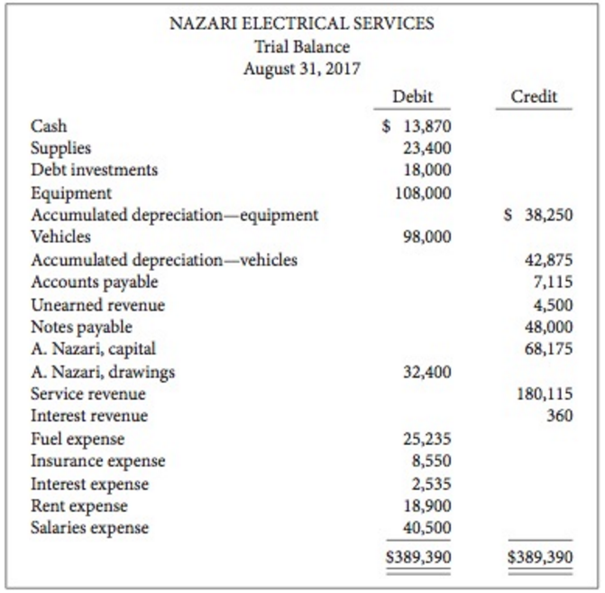 The unadjusted trial balance and adjustment data for Nazari Electrical