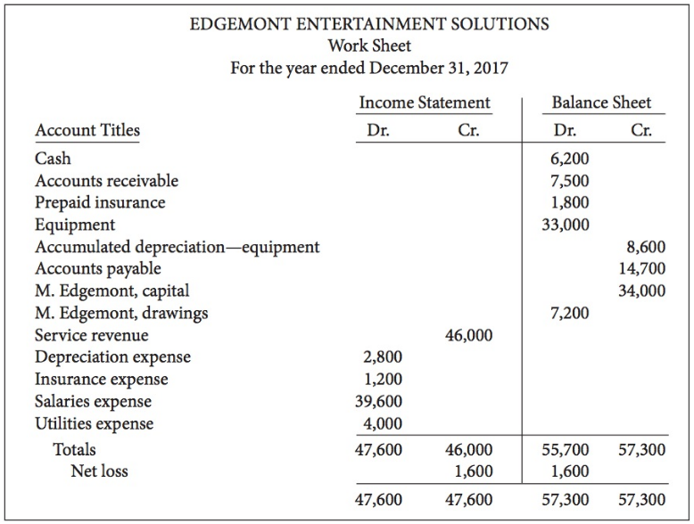 The completed financial statement columns of the work sheet for