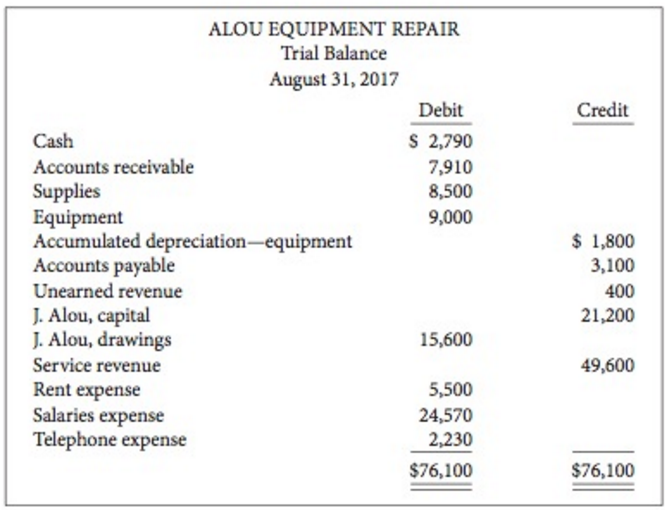Alou Equipment Repair has a September 30 year end. The