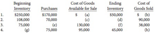 Presented below are the components in determining cost of goods